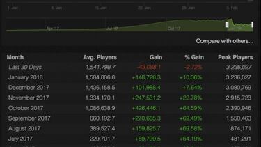 PUBG registra pérdidas de jugadores por primera vez en Steam