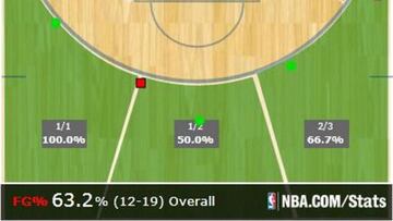 Así tiró (12/19) Stephen Curry en una noche para la historia