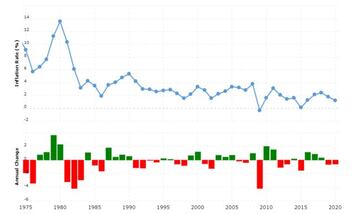 Graph showing the annual inflation rate of the US economy.