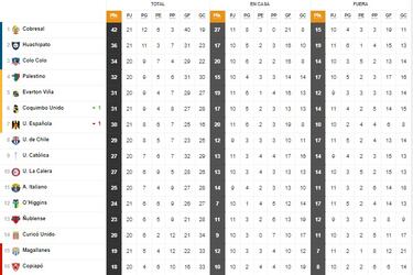 Tabla de posiciones Campeonato Nacional 2023 actualizada hoy, 12 de agosto: fecha 21, fútbol chileno