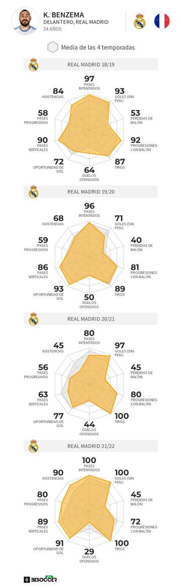 Comparativa estad&iacute;stica de las cuatro &uacute;ltimas temporada de Karim Benzema con el Real Madrid.