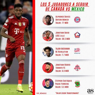 Los cinco jugadores a seguir de Canadá contra México