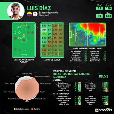 Luis Díaz toma ventaja como posible nuevo fichaje del Barça