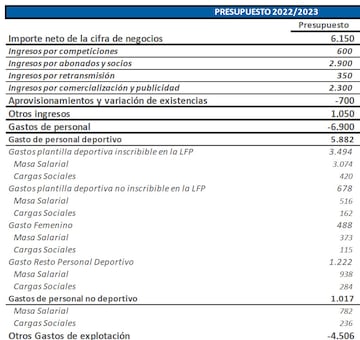 Desglose del presupuesto del Deportivo para la temporada 2022-2023