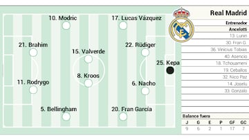 Alineación posible del Real Madrid contra el Alavés en la jornada 18 de LaLiga EA Sports.