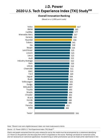 Estas marcas de autos ofrecen la mejor y peor experiencia tecnológica en 2020