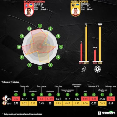 El ‘nuevo Dovbyk’ dispara su cotización