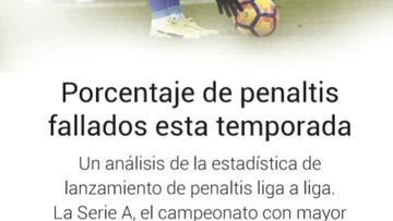 Gráfico: ¿qué equipos fallan más penaltis en Europa?
