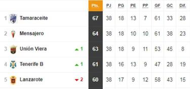 As¨ª quedan los 18 grupos de Tercera: playoff y descenso