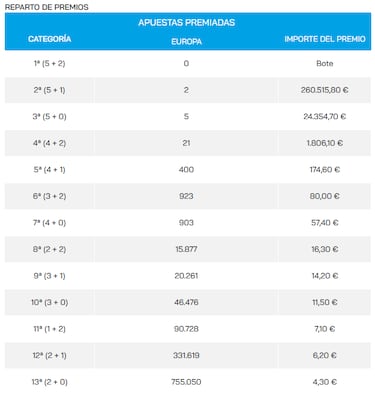 Euromillones: comprobar los resultados del sorteo de hoy, martes 3 de enero