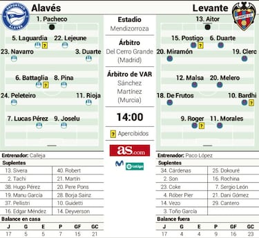 El Alavés necesita los puntos ante un Levante sin presión