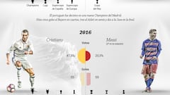 La historia de Messi en la Champions explicada en gráfico