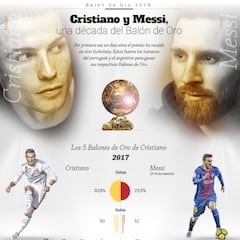 Los méritos de Messi y Cristiano para ganar sus Balones de Oro