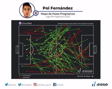 Cómo fueron los datos de Cristian Pavón en Boca y ‘Pol’ Fernández en Cruz Azul