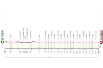 Giro de Italia 2025: perfil de la etapa 21.