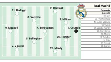 Possible Real Madrid eleven against Mallorca on the first matchday of LaLiga EA Sports.