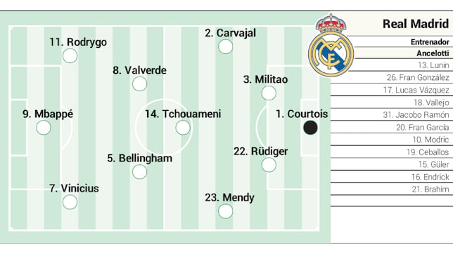 Alineación posible del Real Madrid contra el Mallorca en Liga