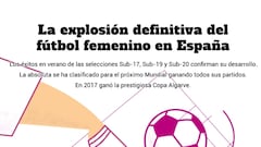 El crecimiento de las selecciones femeninas, al detalle