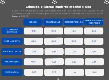 Puerta abierta para Grimaldo