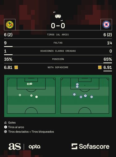 América exhibe a Cruz Azul en las semifinales de la Liga MX