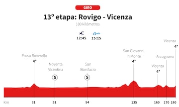 Giro de Italia 2025: perfil de la etapa 13.