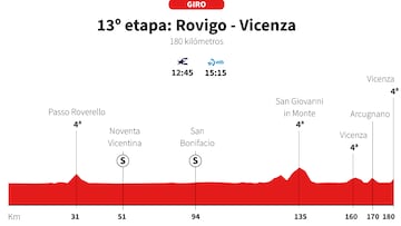 Giro de Italia 2025: perfil de la etapa 13.