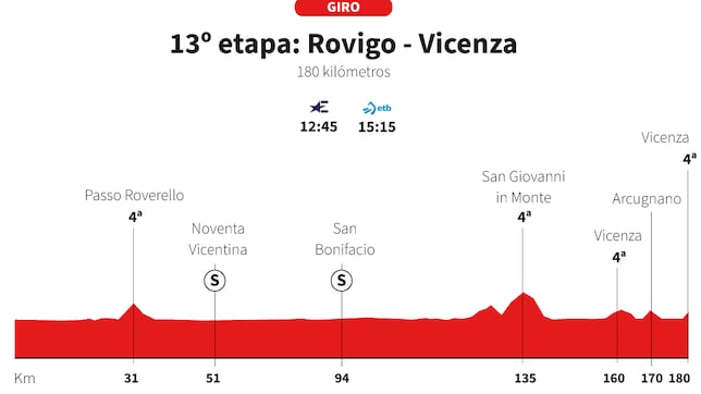 Giro de Italia 2025, etapa 13: perfil y recorrido