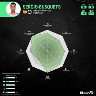 Inter Miami’s Sergio Busquets is already one of MLS’ most dangerous midfielders