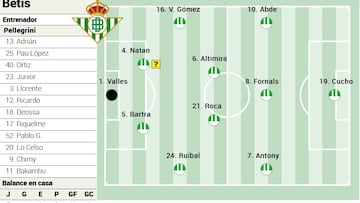 Posible once del Betis.