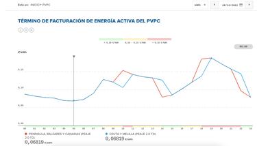 Precio de la luz por horas, 28 de diciembre | ¿Cuándo es más barato y cuándo es más caro el kWh?
