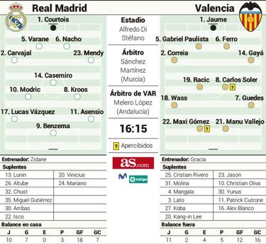Sin margen de error: el Madrid persigue, el Valencia huye