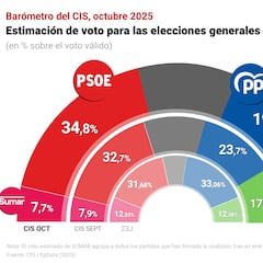 CIS octubre: el PP se hunde con el PSOE a 15 puntos; Vox le pisa los talones