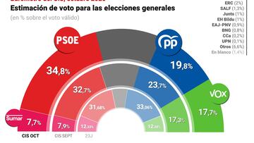 CIS octubre: el PP se hunde con el PSOE a 15 puntos; Vox le pisa los talones