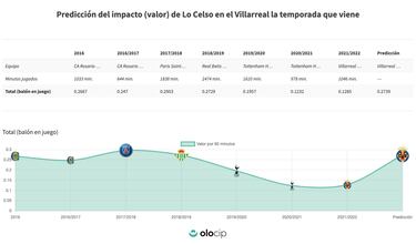 Lo Celso es el interior derecho ideal para el Villarreal de Emery