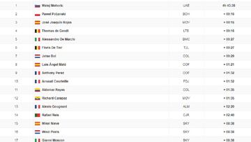 Clasificaci&oacute;n de la 7&ordm; etapa de la Vuelta a Espa&ntilde;a 2017.