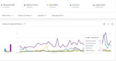 ¿Real Madrid o Liverpool? La final de Champions se juega en Google