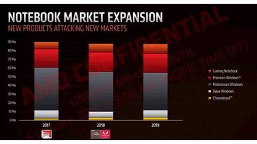AMD presenta la segunda generación de procesadores Ryzen Mobile