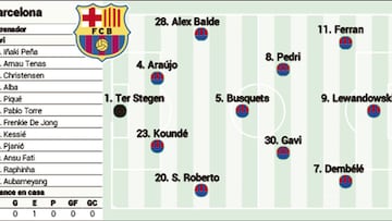 Barcelona vs Valladolid: possible team line-up for Barça for matchday 3 of LaLiga