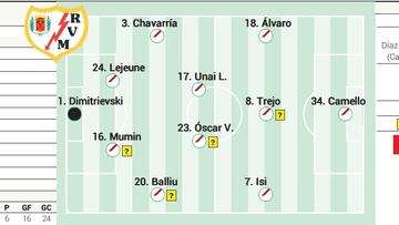 Alineación probable del Rayo ante el Granada en LaLiga EA Sports