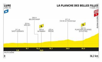 Perfil de la vigésima etapa del Tour de Francia 2020.