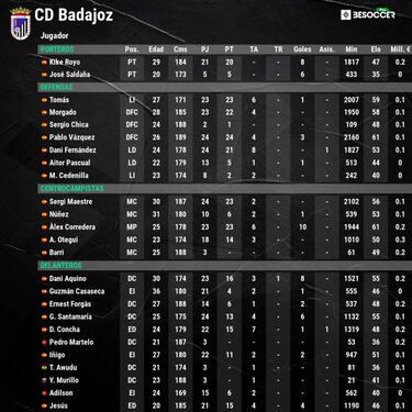 Un médico en primera línea dirige al temible Badajoz