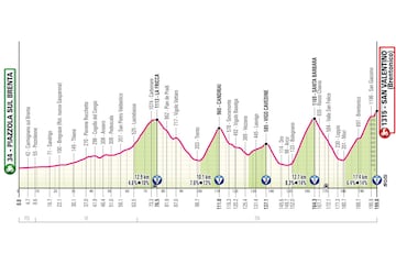 Giro de Italia 2025: perfil de la etapa 16.