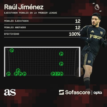 Raúl Jiménez, ejecutor infalible de penales en Premier League