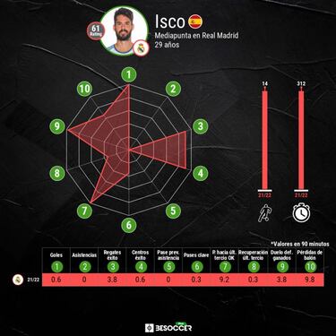 Isco, de 'nueve' a cero