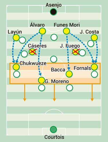 El cambio defensivo del Villarreal con Luis García
