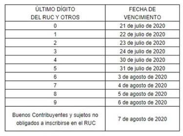 SUNAT: fechas y plazos de la prórroga para presentar el impuesto de renta anual y mensual