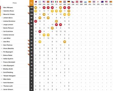 GP Alemania 2018 de MotoGP: resultados y así va el Mundial