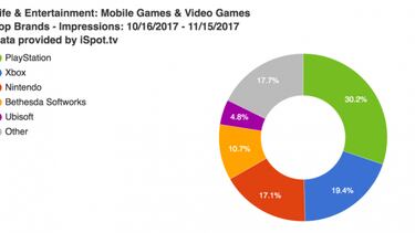 Sony es la compañía que más dinero invierte en publicidad