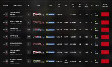 Resultados: clasificación del WEC en Spa y así va el Mundial