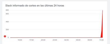 Slack caído: por qué no puedes enviar mensajes y cuándo volverá a funcionar